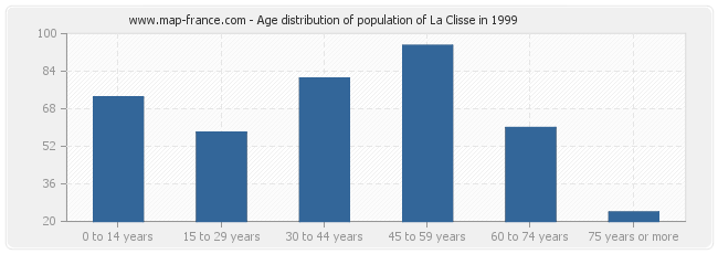 Age distribution of population of La Clisse in 1999